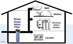 Water Filtration Plants Domestic and Commercial