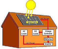 Solar System 1 KVA  Home office or Shop